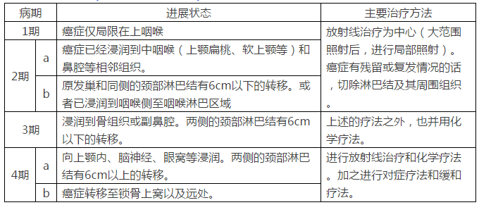 【咽喉癌】日本的诊断和治疗介绍