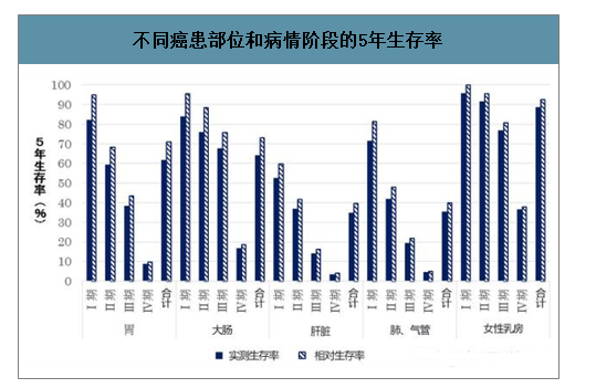 2020年中日癌症5年10年生存率及研究